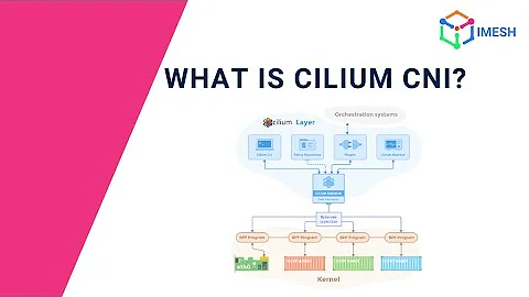 What is Cilium CNI? | eBPF-Powered Networking for Kubernetes Explained Simply | IMESH