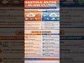 Traditional WAN vs SD WAN Overview