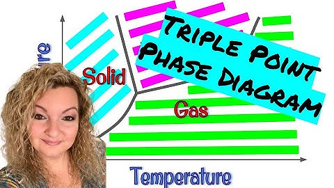 Triple Point Phase Diagrams | Phase Diagrams Explained Simply | Practice Problems