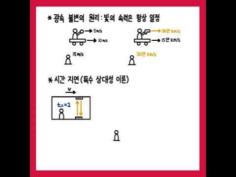 [고등 물리] 특수 상대성 이론(광속 불변 원리, 시간지연) #Shorts - Youtube