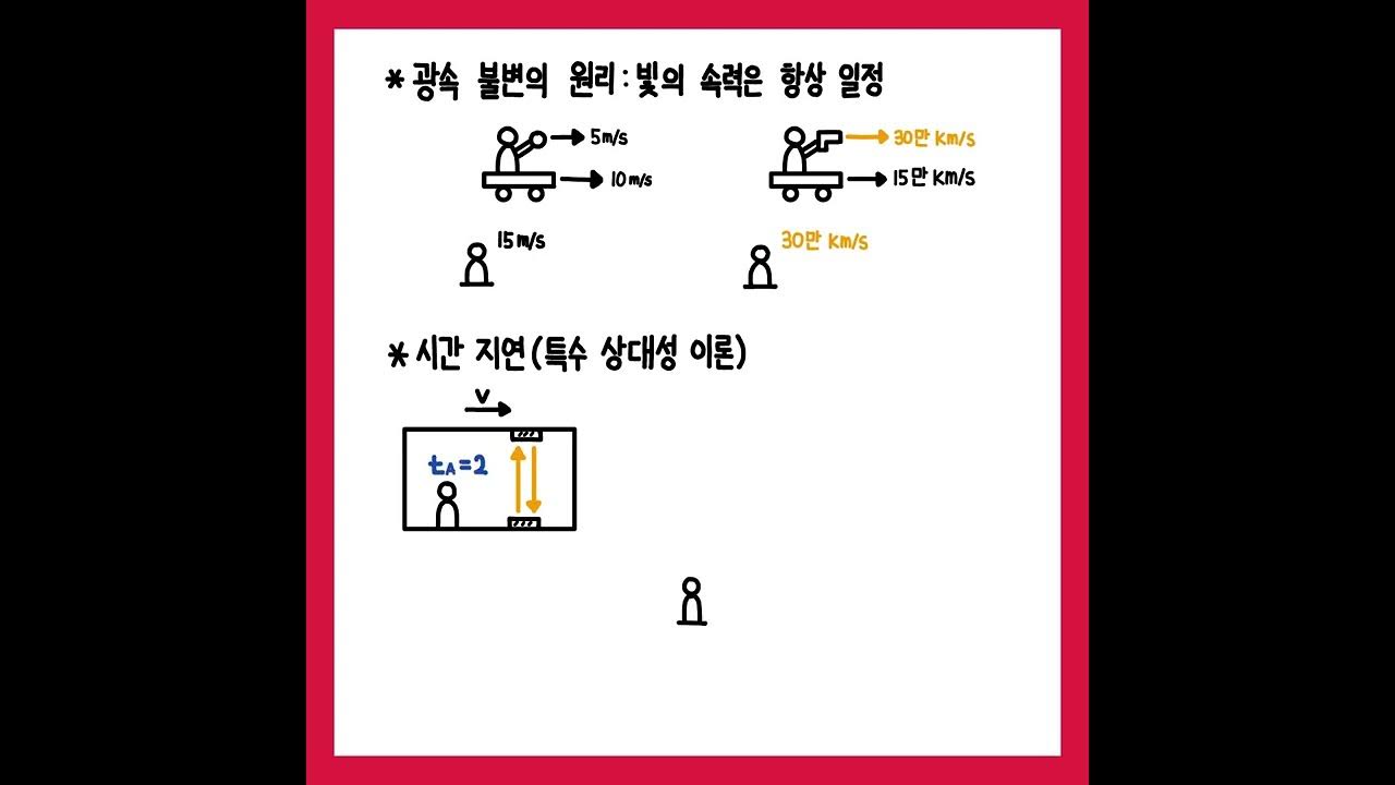 [고등 물리] 특수 상대성 이론(광속 불변 원리, 시간지연) #Shorts - Youtube