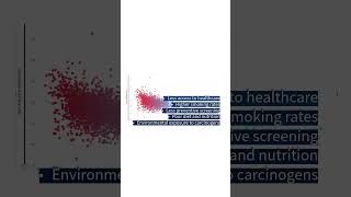 This Scatter Plot Shows Correlation - But Is It Causation? Low Income vs Cancer Deaths #Shorts