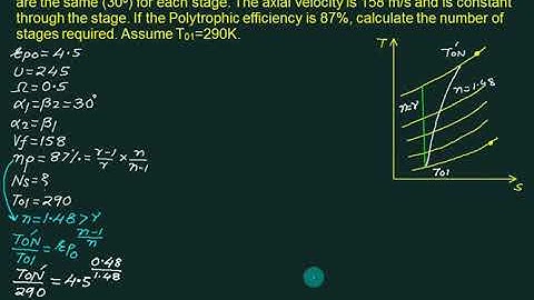 Axial flow Compressor 3