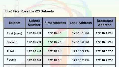 546   51  VLSM and Route Summarization   09  Adding a New Subnet
