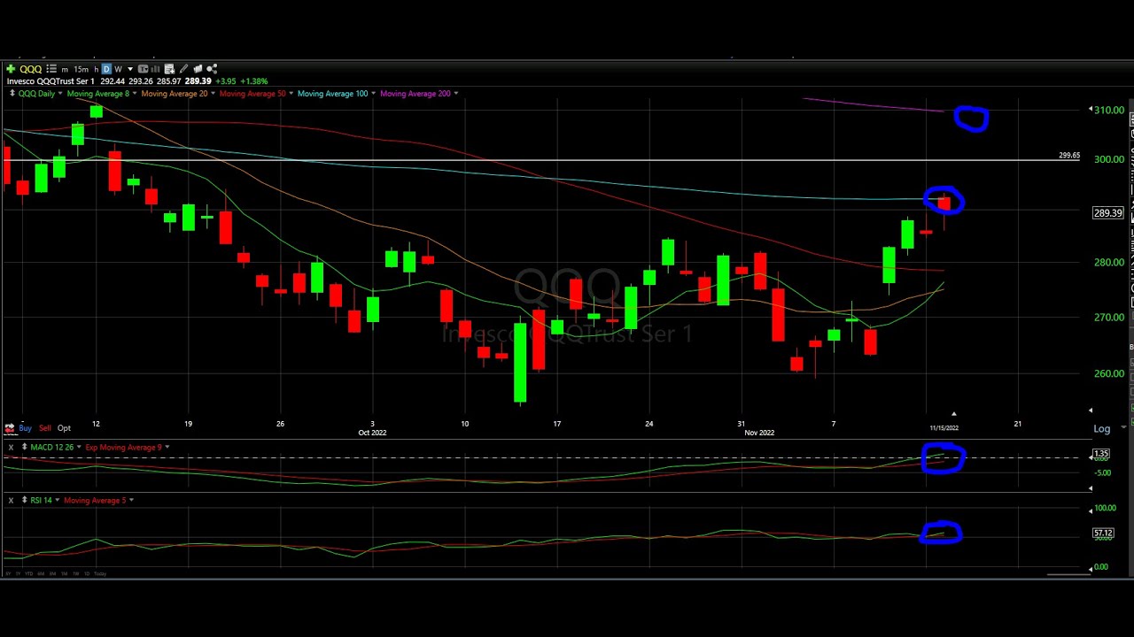 NASDAQ, SP500, Dow Jones, Russell 2000 Technical Analysis 5 QQQ, SPY, DIA, IWM The Chart