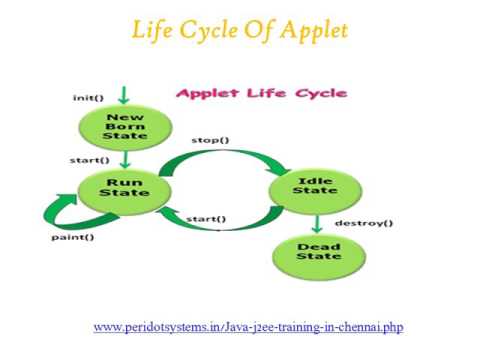 Enhance Your Programming Skills Through Learning Java Applet