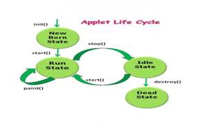 Enhance Your Programming Skills Through Learning Java Applet