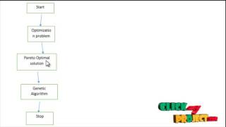 Final Year Projects | Solution for Environment / economic dispatch problem using