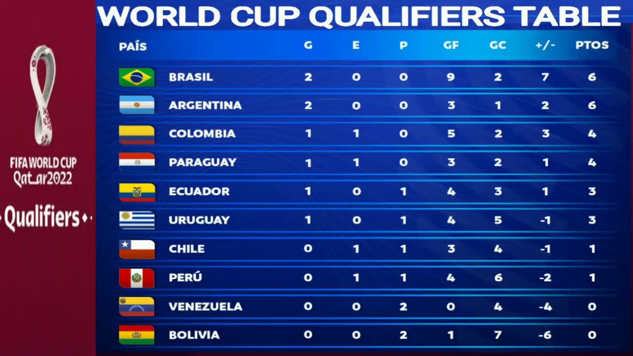 FIFA World Cup Qualifiers Points Table POSICIONES Standings 