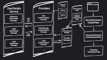 Spring Security From Beginner to Pro: A Journey Through Spring Security Architecture
