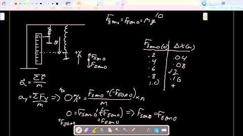 Force exerted by spring on Object