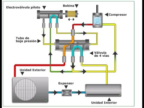 Aire acondicionado carrier como funciona