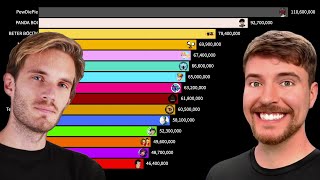 Top 15 Most Subscribed Gaming YouTubers + Future! | Sub Count History (2008-2028)