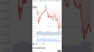 Zcash price 5% Down fall| 2022 all time down in market| #shorts #crypto #zcash #instadaily