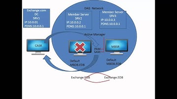 How to configure DAG(data availability group) in exchange server 2013 | how DAG works