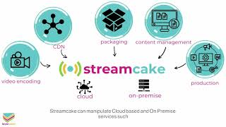 Streamcake by Layercake: The Future of Software-Defined Video Workflows