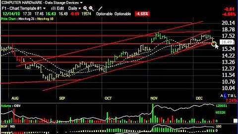APKT, SODA, APOL, LFT -- Stock Charts -- Harry Boxer, TheTechTrader.com