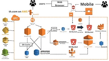 Introduction to AWS Services