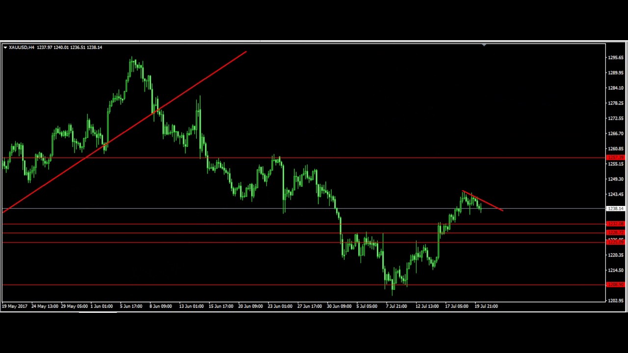 teknik gold forex