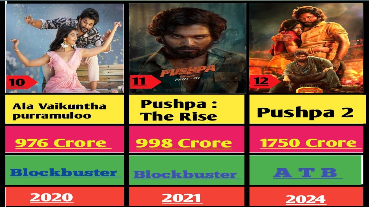 Allu Arjun Hit and Flop Movies List | Complete Career Analysis | Pushpa The Rise | Pushpa 2 the rule