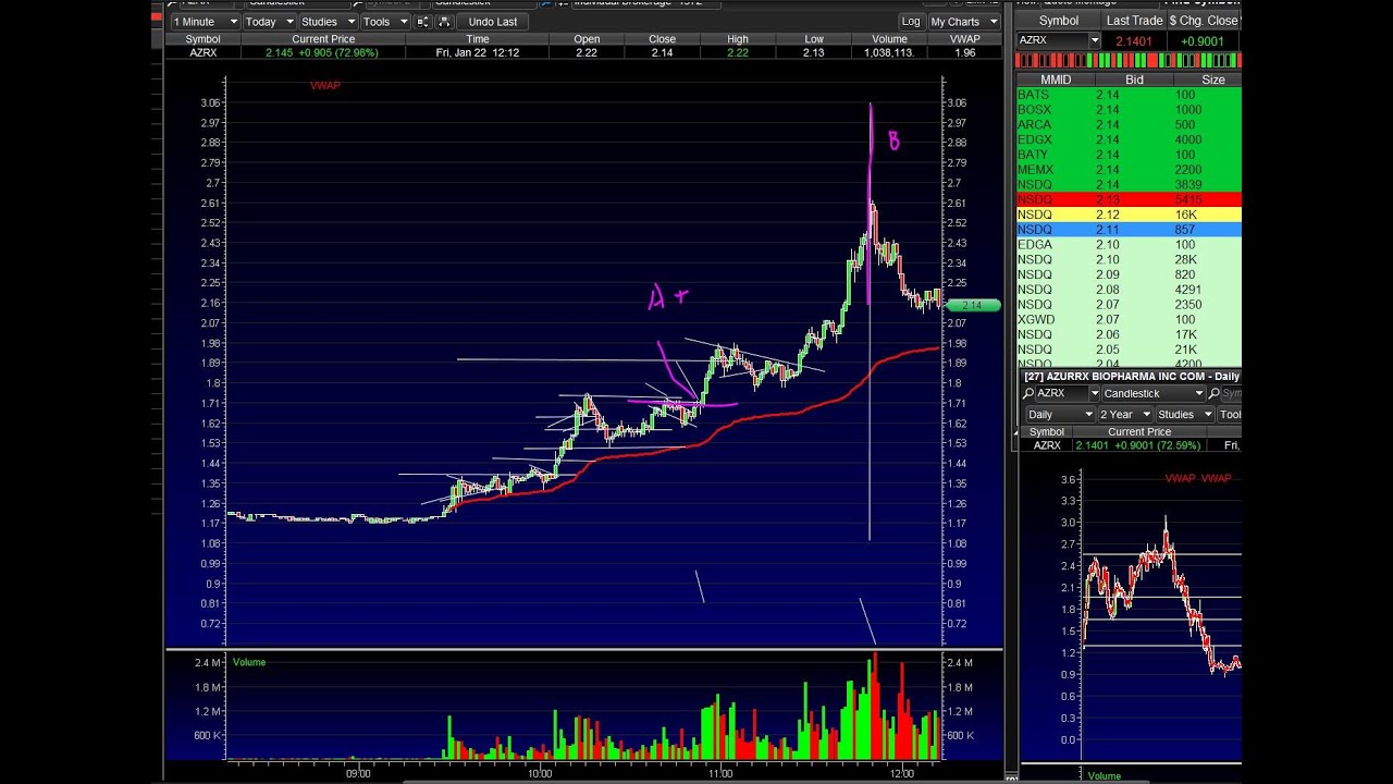 FREE DAY TRADING LESSONS LIVE: Must Watch $AZRX Short Squeezed