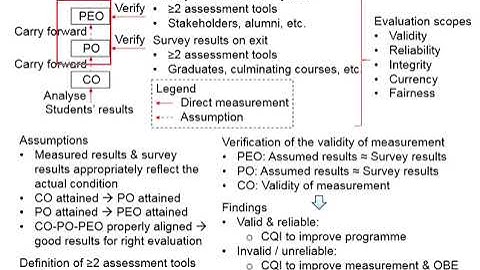 1.6 Outcome Based Education (OBE) curricula