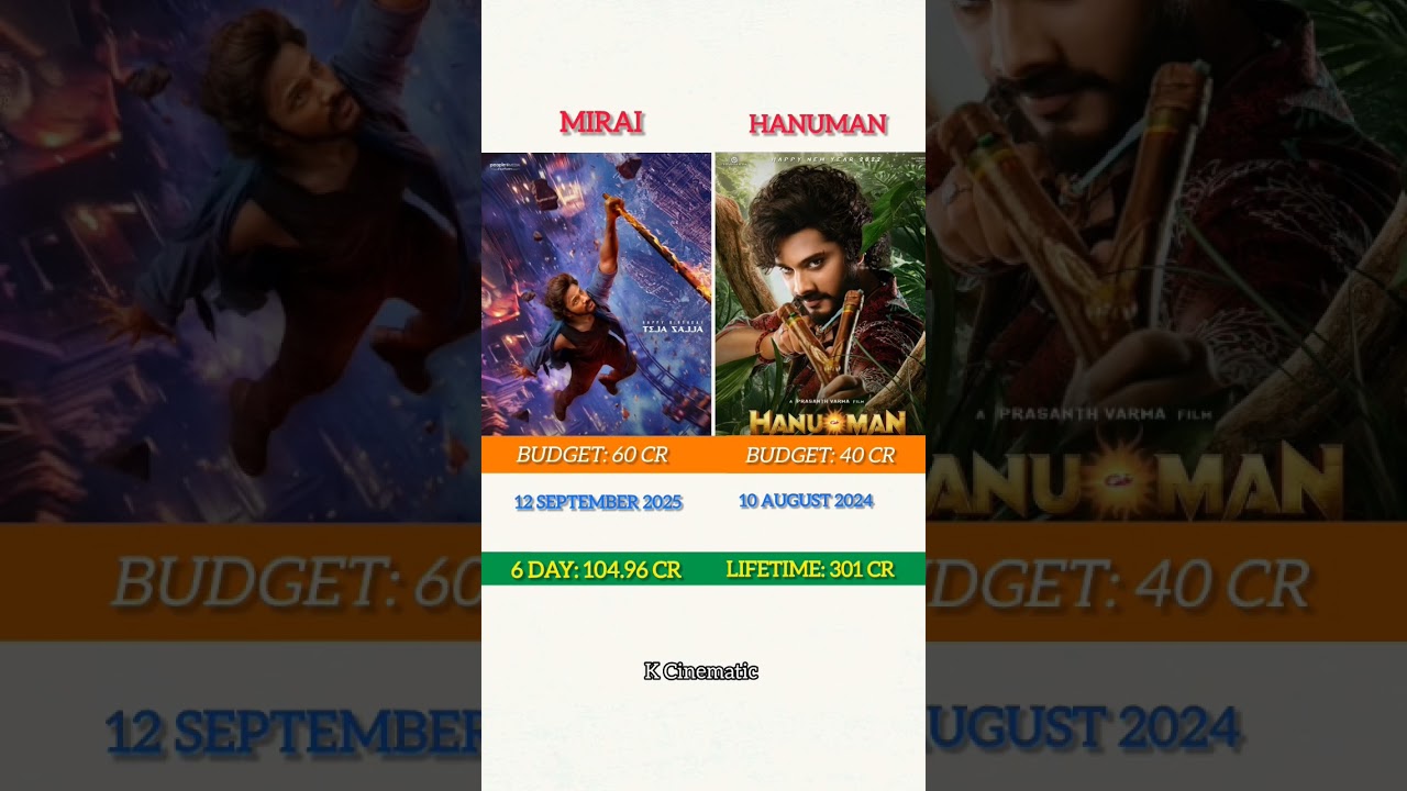 Mirai vs Hanuman | mirai movie 6 day box office collection