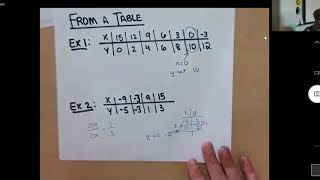 X and Y Intercepts from a Table and Equation