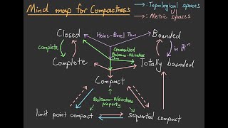 【General Topology Lecture 21】Summarising Compactness in a Mind Map | MAT208/416 NgeKieSeng 20240613