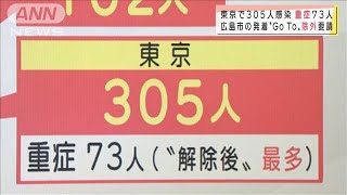 東京で305人感染、重症73人　北海道でも125人が感染(2020年12月14日)