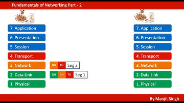Networking Fundamentals Day-2: OSI Model #techgurumanjit #networkengineer #ccna