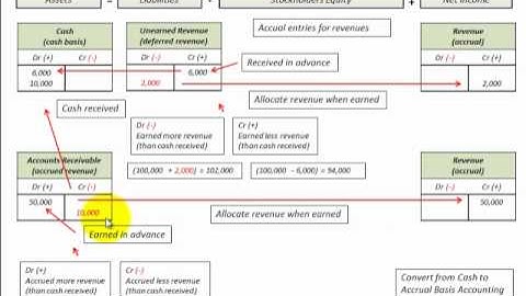 Accounting For Accruals And Deferrals Described