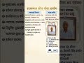 RPSC #gkshorts #upsc #gk #viral #youtube #ias #facts #yt #gkquestion #gkfacts #exammaster #mcq