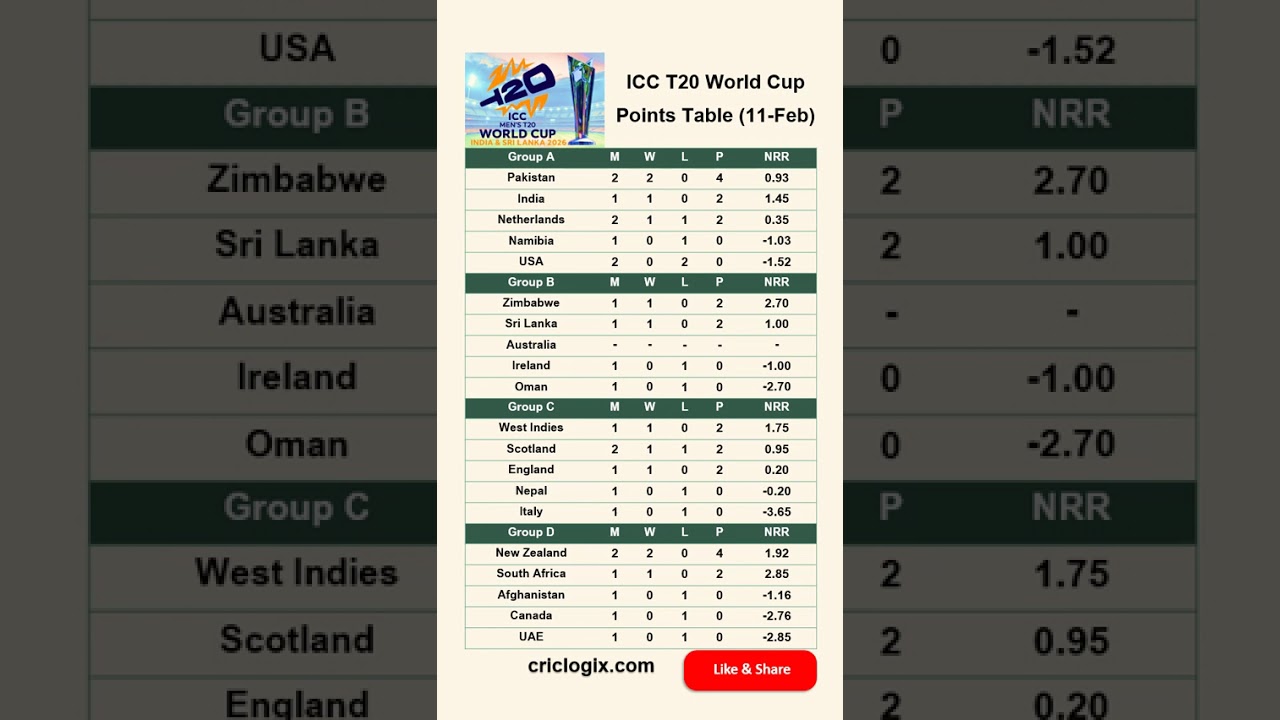 ICC T20 World Cup 2026 Latest Updated Points Table  (11 Feb 2026)