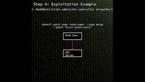 Kubernetes clusters: NodeRestriction admission controller incorrect auth...(CVE-2025-5187) #shorts