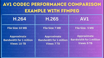 AV1 Codec vs. H.264 Which is the BEST Video Codec for You?