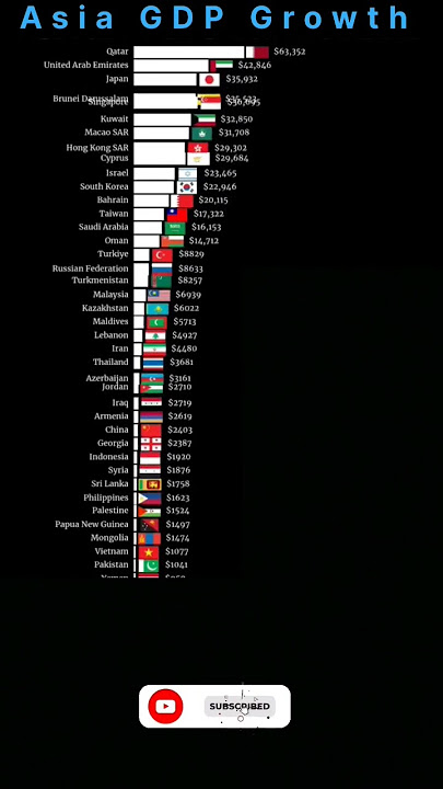 Asia GDP Growth 1980-2000 || #viral #ytshorts #ytviral #asia #gdp_count #growth #trendingshorts