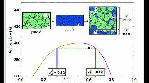 Partially Miscible Liquids