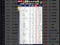 【速報】2026年 上昇率ランキングTOP30｜上昇銘柄の傾向をチェック　　#日本株 #上昇率ランキング #みんかせ #相場分析 #データ検証