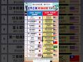 世界企業時価総額TOP10 #投資#転職#貯金