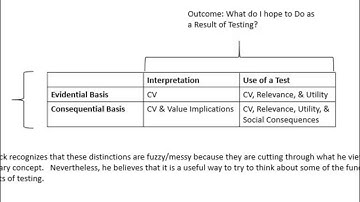 Construct Validity:  Messick and Unification