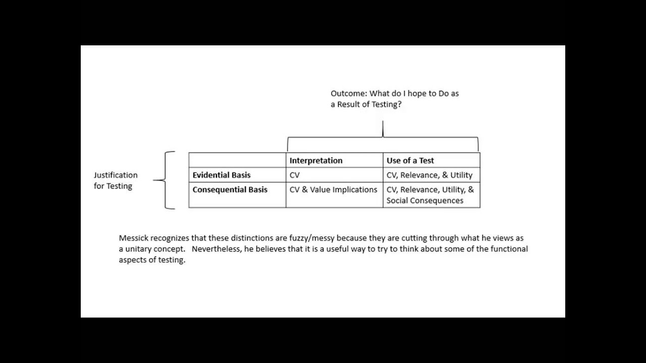 Construct Validity Messick and Unification YouTube