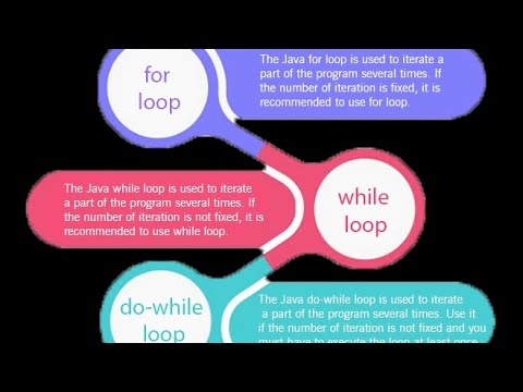 The iterative statements in Java. - YouTube