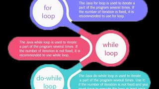 The iterative statements in Java.