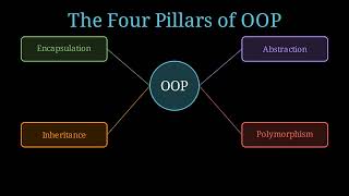 Object-Oriented Programming (OOP) Explained Visually