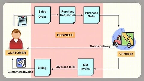 SAP MM REGULAR CLASS: Third Party Procurement Process