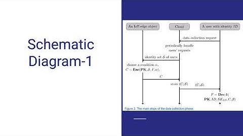 Cloud Computing Presentation - Secure Data Collection, Storage, and Access in Cloud-Assisted IoT