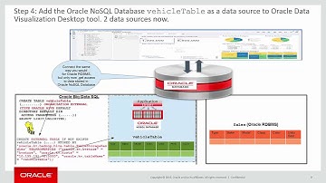Oracle NoSQL Database with DataVisualization Integration