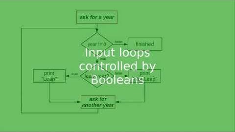 Chapter 5: Using booleans to control a while loop
