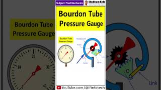 Bourdon Tube Pressure Gauge Construction and Working #shorts | Fluid Mechanics | Shubham Kola